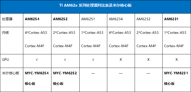 AM62x系列处理器
