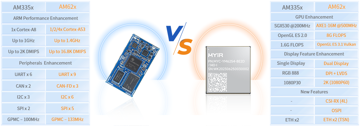 TI AM62x和AM335x对比