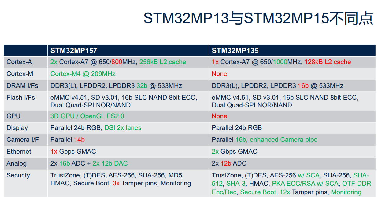STM32MP15系列和STM32MP13系列的区别