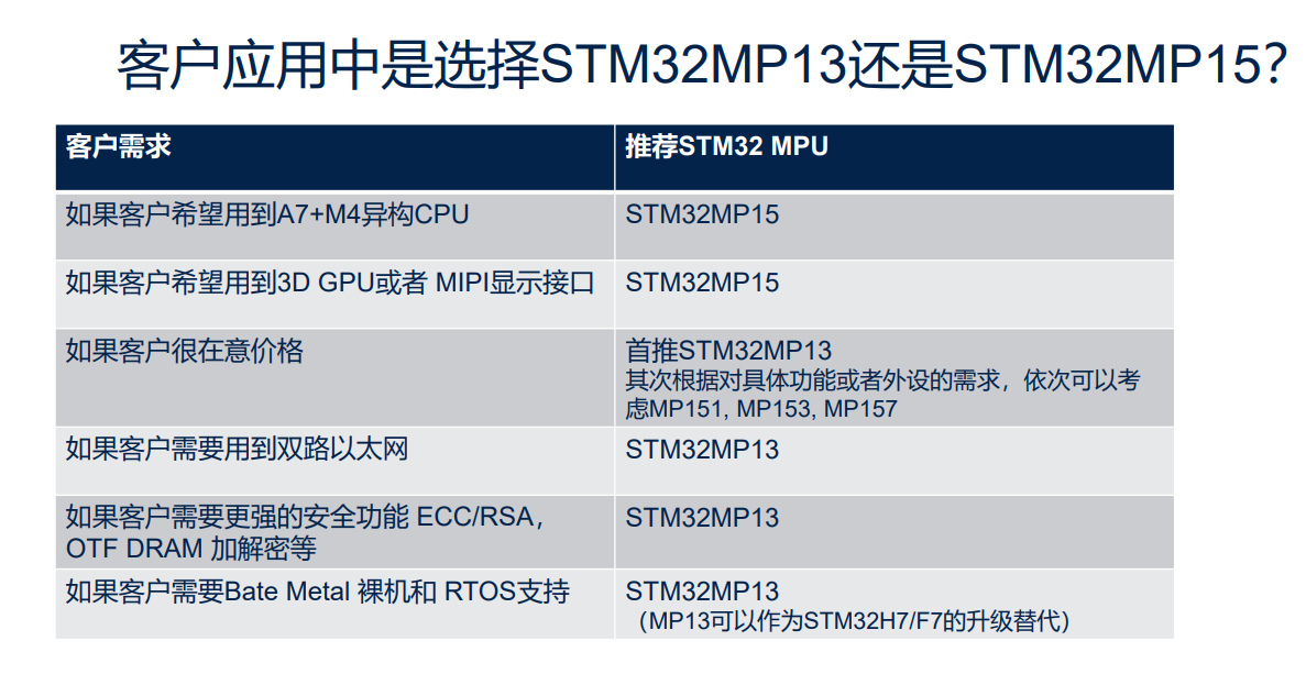 STM32MP15和STM32MP13区别