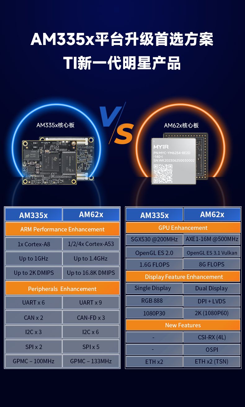 AM335x平台升级首选方案