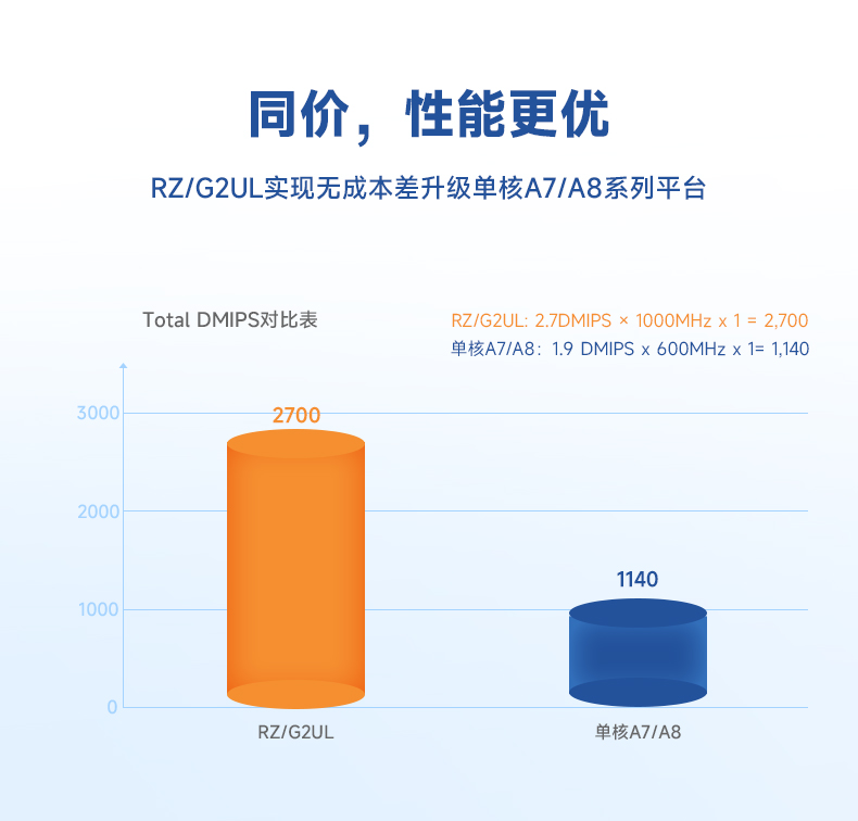 RZ/G2UL性能强化