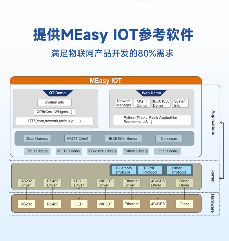 RZ/G2UL核心板提供MEasy IOT参考软件