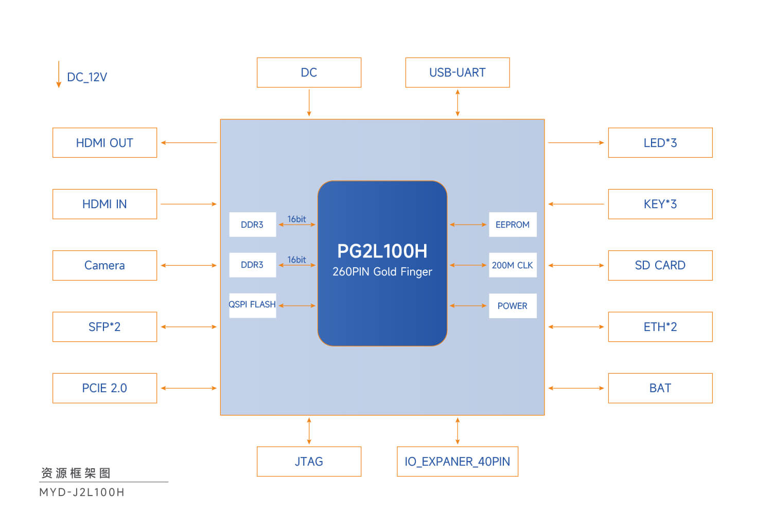 PG2L100H开发板