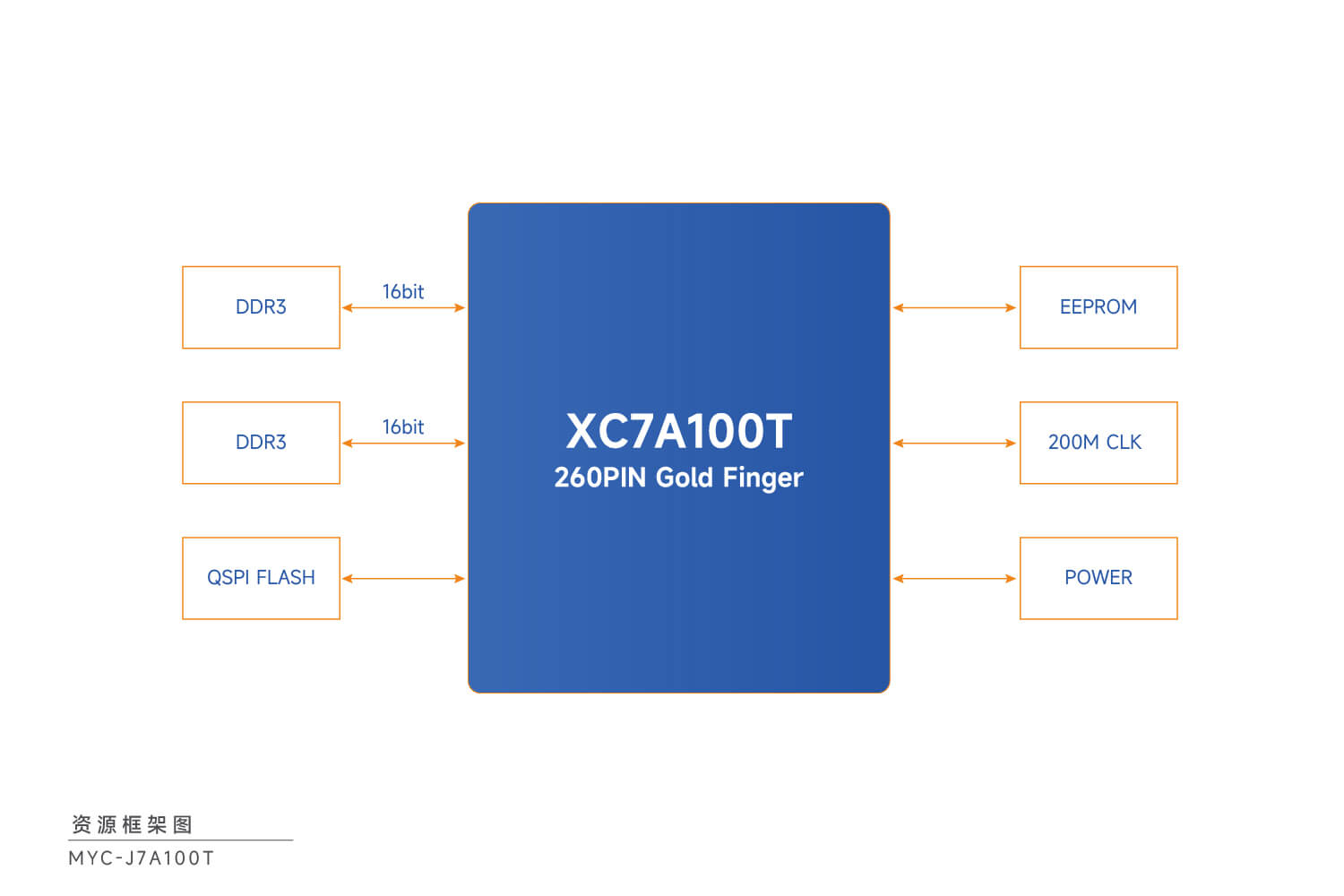 XC7A100T核心板