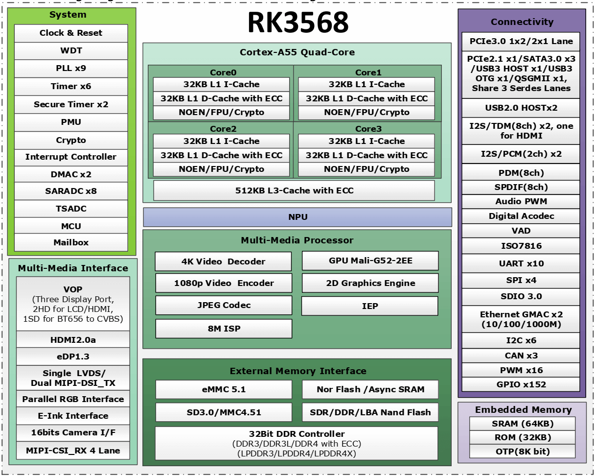 RK3568B2处理器