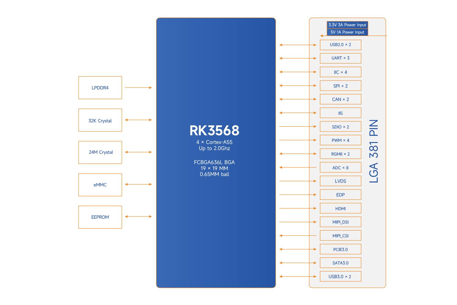 RK3568B2核心板