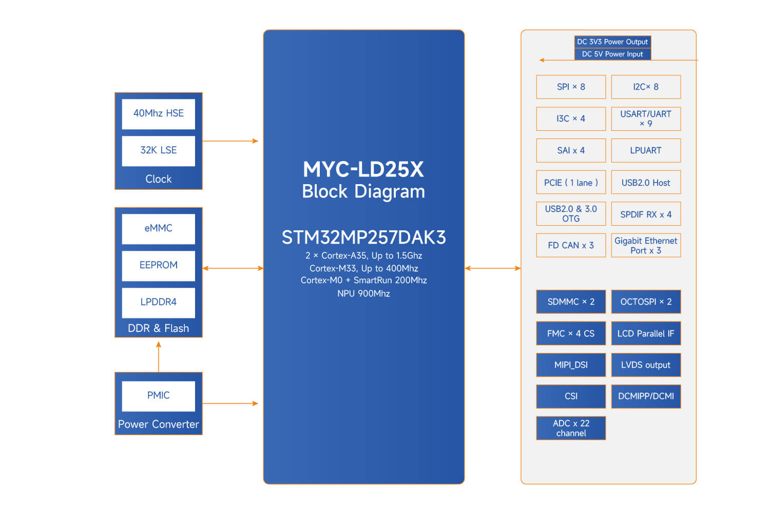 STM32MP257核心板