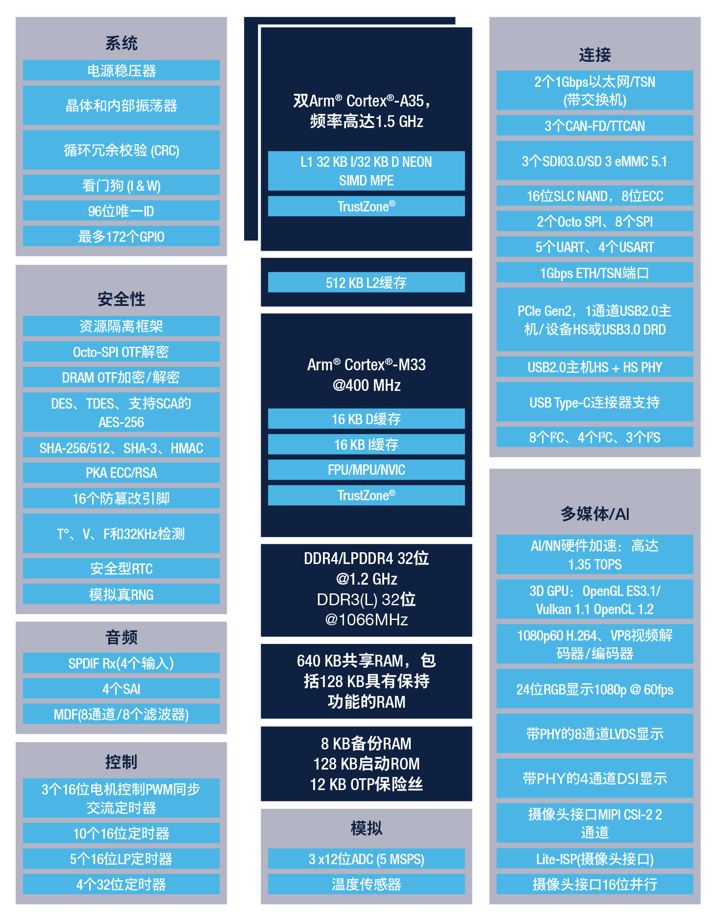 STM32MP257核心板 - STM32MP2开发板处理器