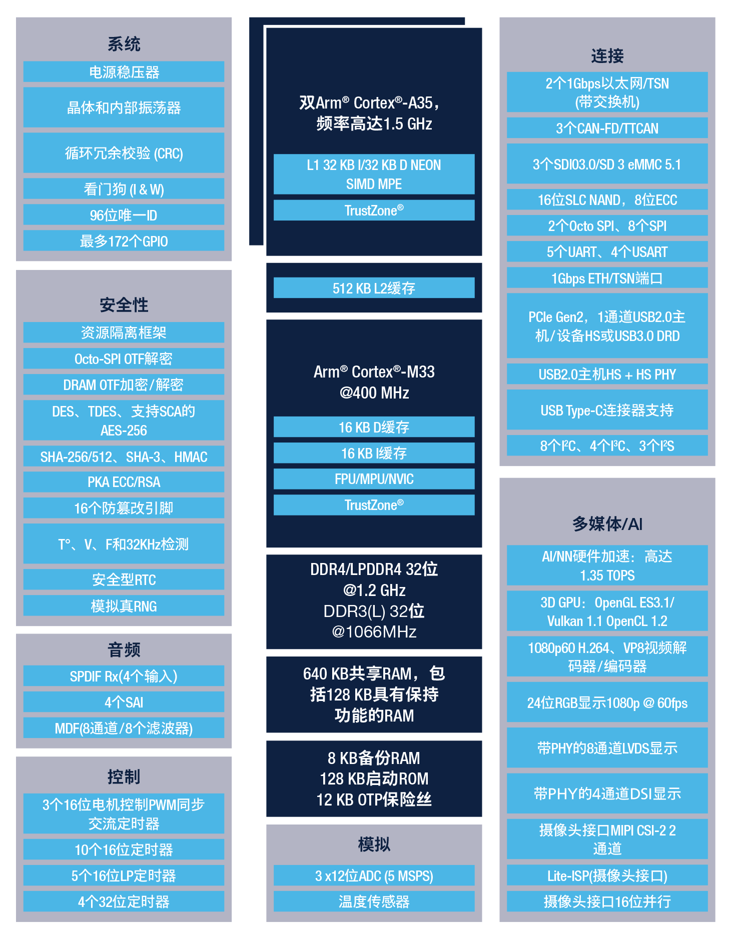 STM32MP257处理器