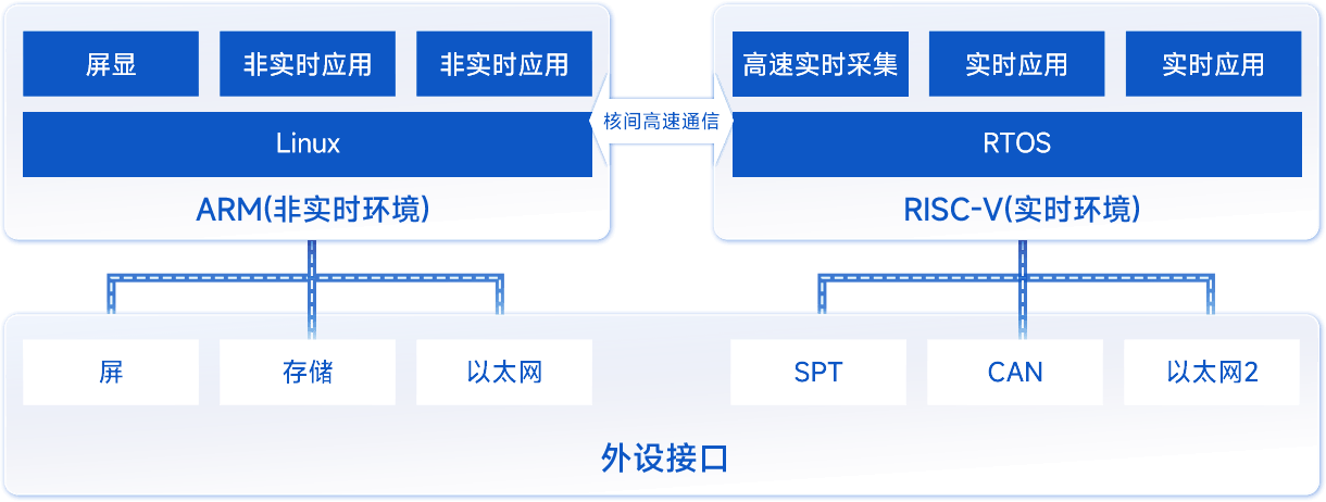 T536 AMP架构