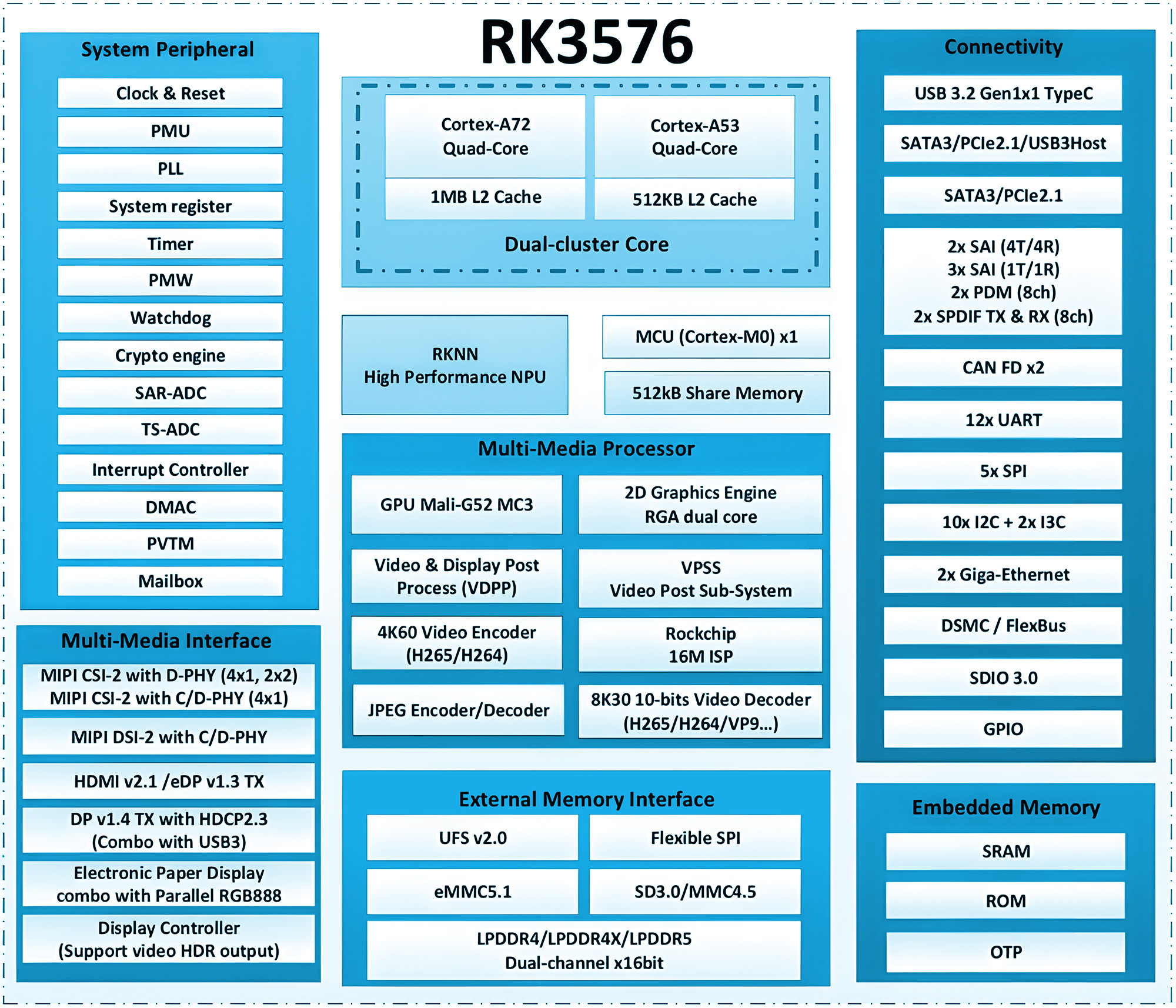 RK3576处理器