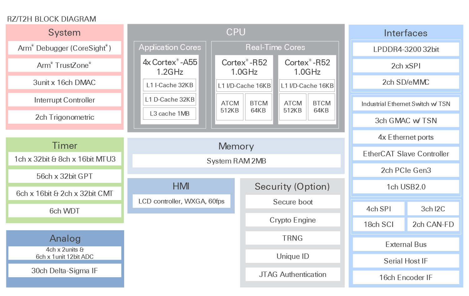 瑞萨RZ/T2H处理器