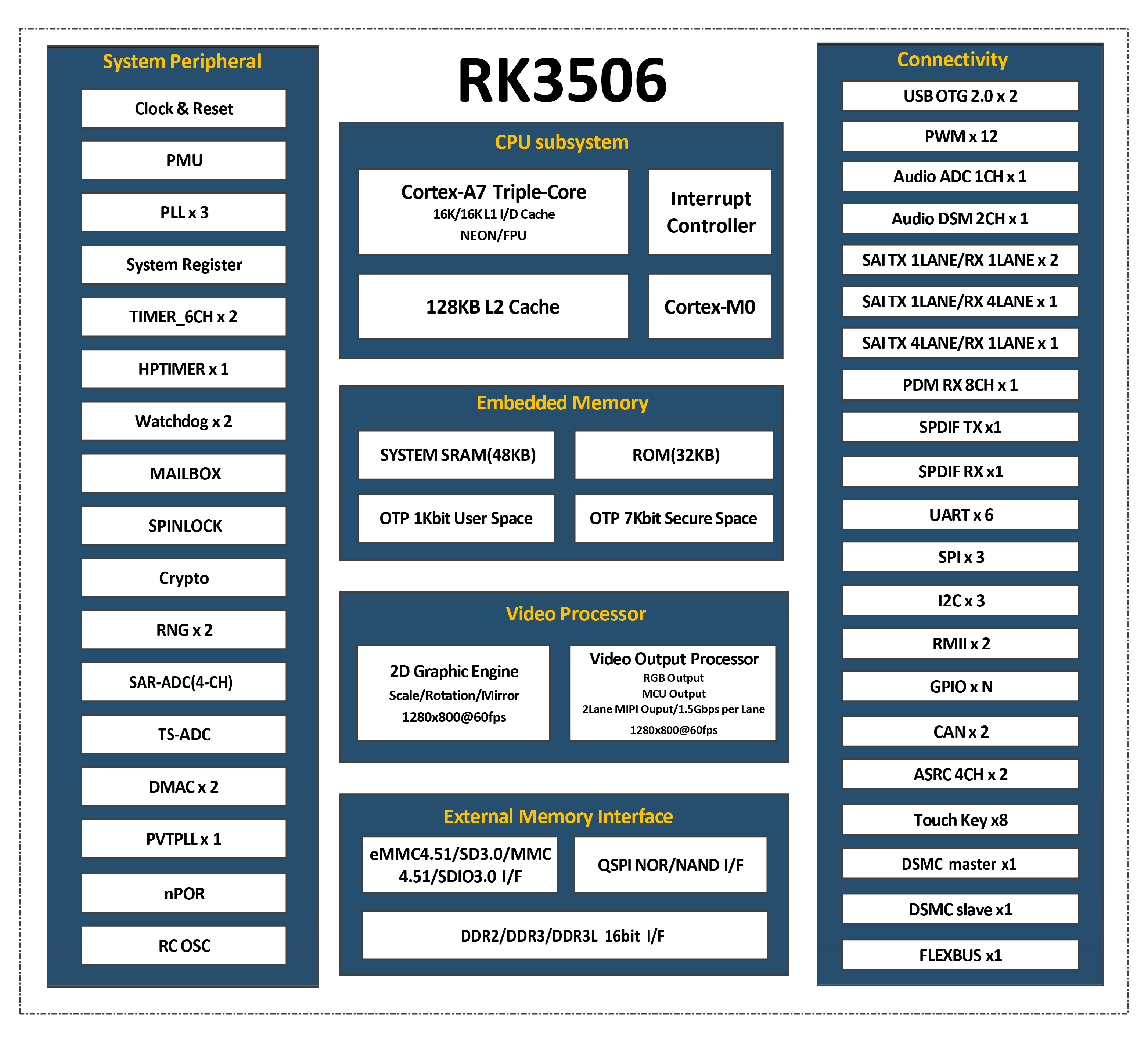 RK3506处理器