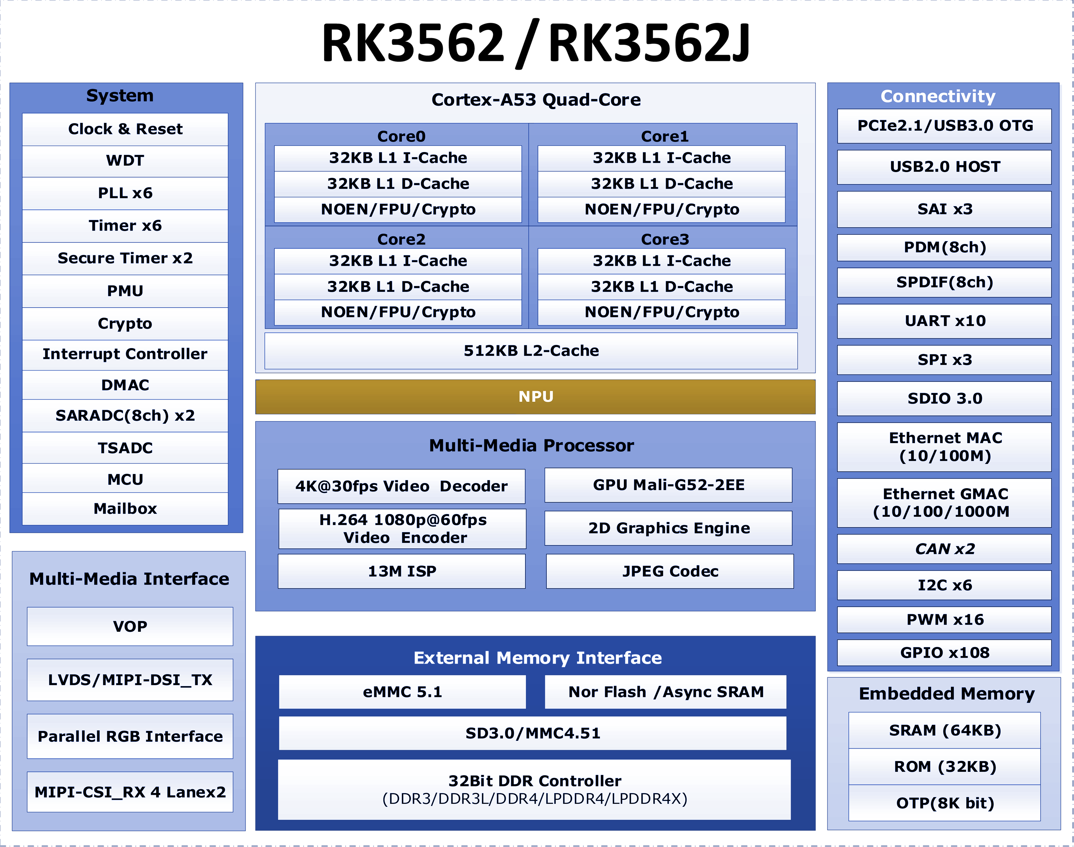 RK3562处理器
