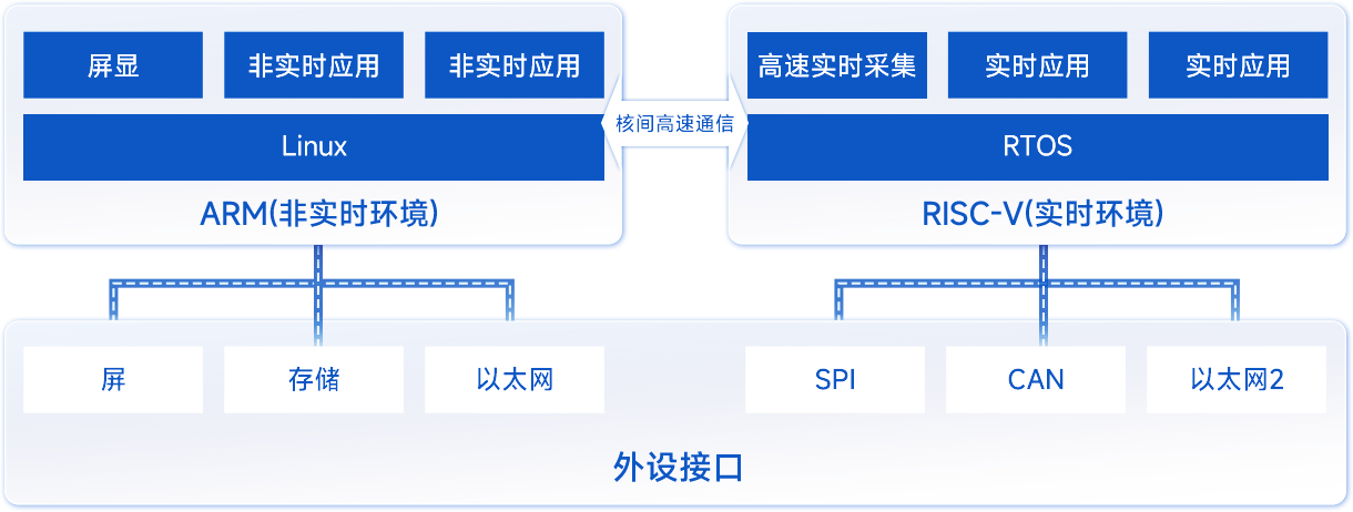 T536 AMP架构