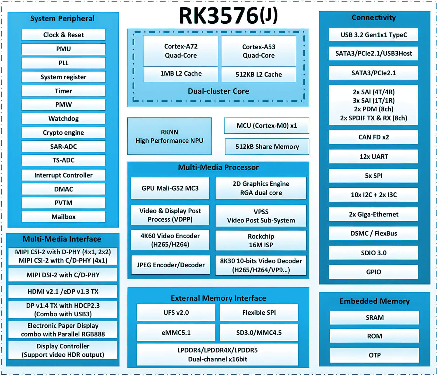 RK3576处理器