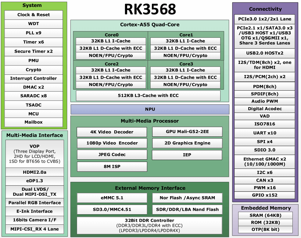 RK3568处理器