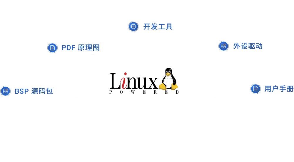 XILINX XCZU3EG-V3开发资源