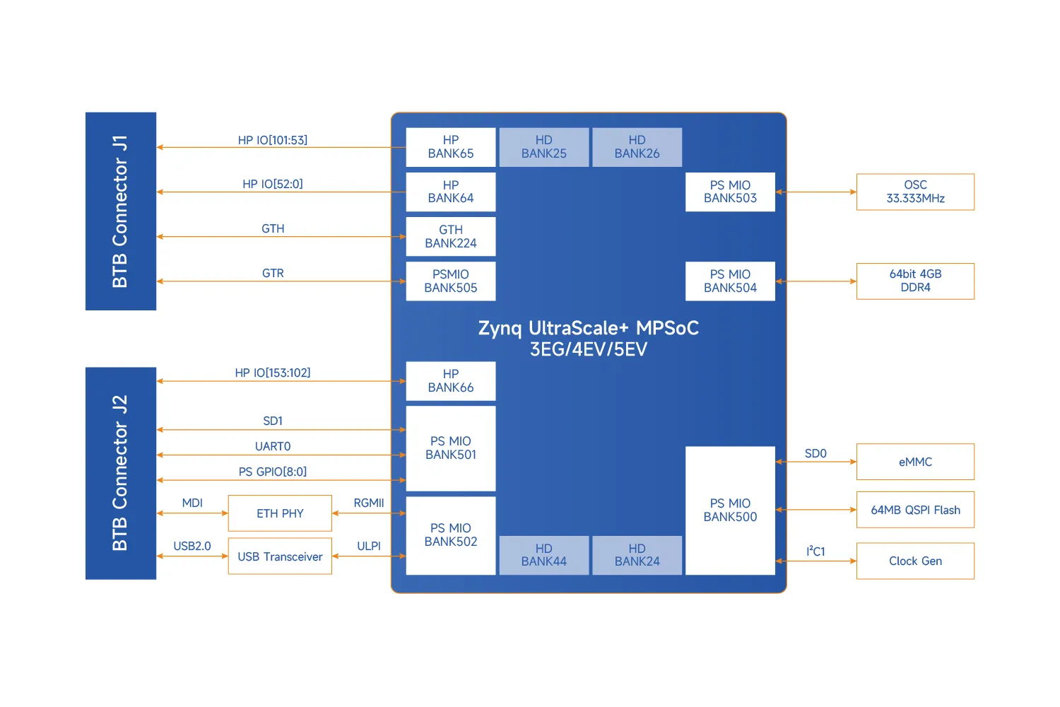 XILINX XCZU3EG-V3核心板