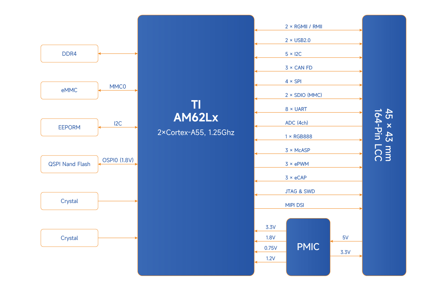 AM62L缩略图核心板