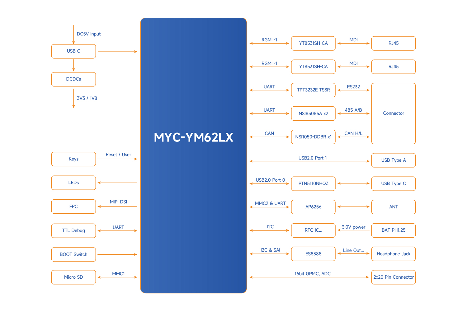 AM62L缩略图开发板