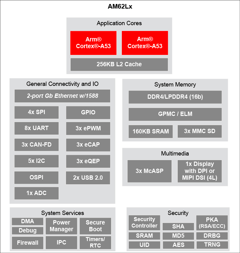 AM62L缩略图处理器