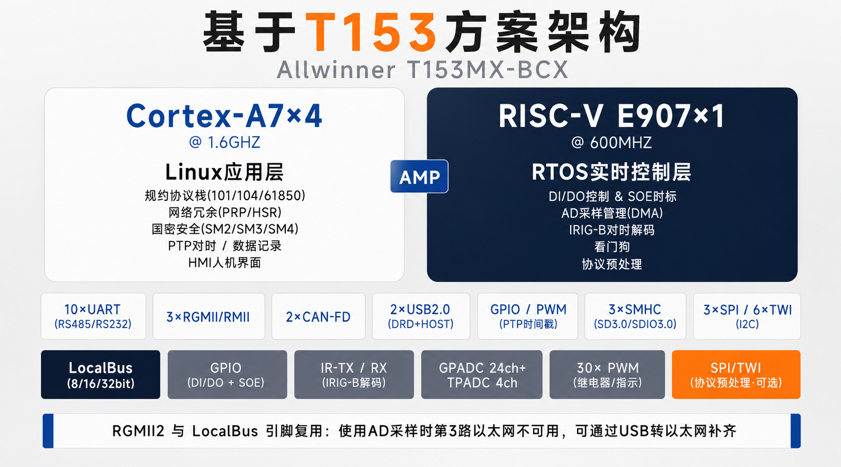 全志T153
