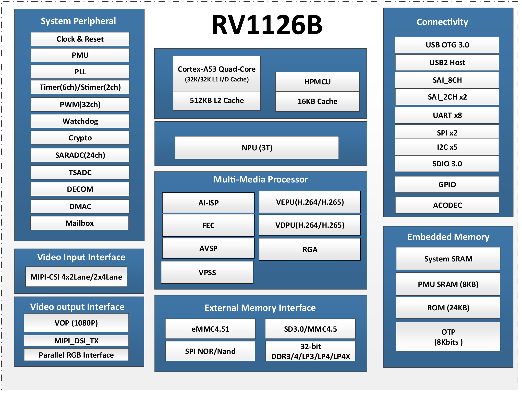 RK1126B处理器